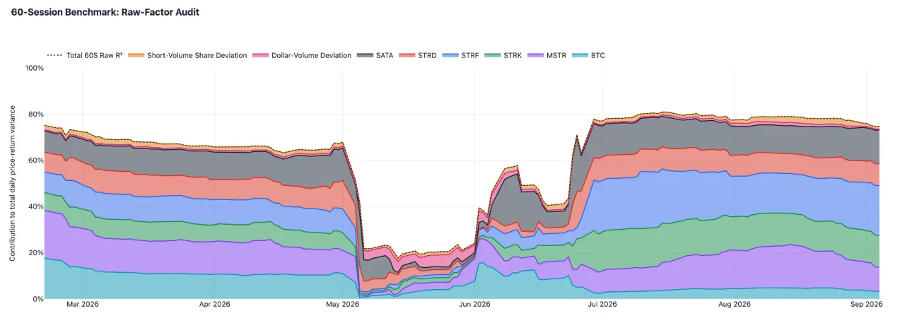 Stacked area chart titled “60-Session Benchmark: Raw-Factor Audit” for STRC, February 20 to September 4, 2026: raw Shapley contributions from BTC, MSTR, STRK, STRF, STRD and SATA returns plus dollar-volume and short-volume share deviations, under a dotted total 60-session raw R² line. From early July the total holds near 75–80% and STRF is the largest band for most of the period. MSTR’s band widens through July, passes SATA’s and STRK’s around the start of August and roughly matches STRF’s in mid-August, then narrows again; by September 4 the order is STRF, SATA, STRK, MSTR, STRD, BTC.