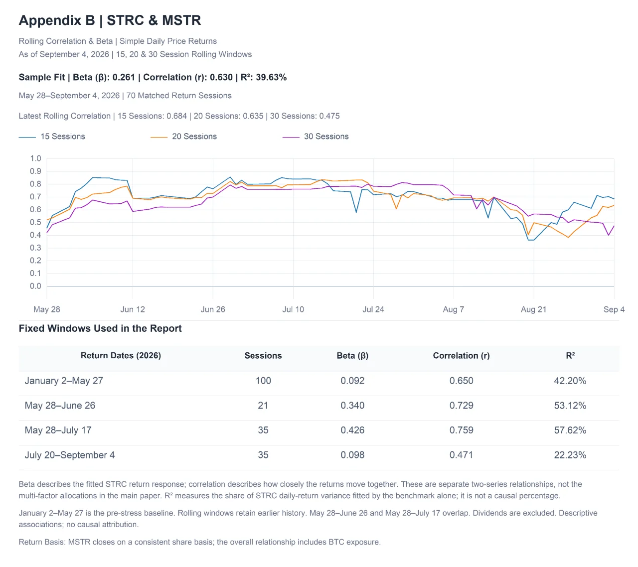 Appendix B, “STRC & MSTR”: a line chart of rolling 15-, 20- and 30-session correlations between simple daily STRC and MSTR price returns from May 28 to September 4, 2026, with the sample-fit beta, correlation and R², the latest rolling correlations, a table of the fixed windows used in the report, and notes. The full text and table are available below.
