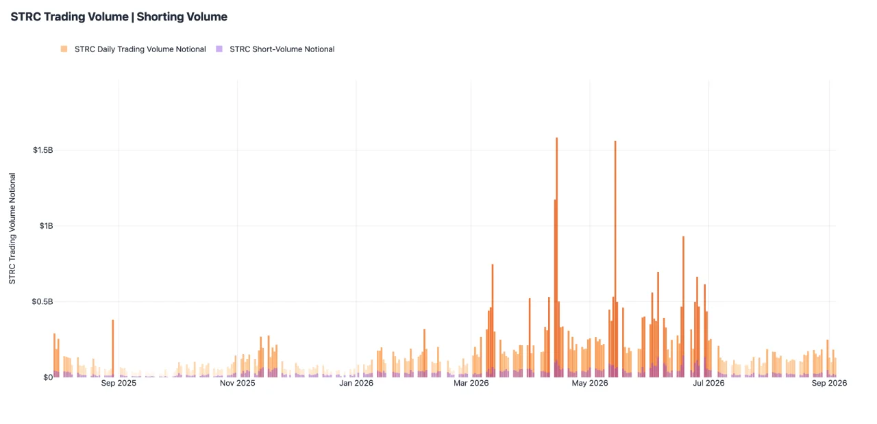 Bar chart titled “STRC Trading Volume | Shorting Volume”: daily STRC trading-volume notional with short-volume notional overlaid, from August 2025 through early September 2026. Daily notional mostly stays under about $0.3B until March 2026, spikes above $1.5B twice in April and May 2026, and settles back to roughly $0.1–0.25B from July; short-volume notional is a small share of each bar.